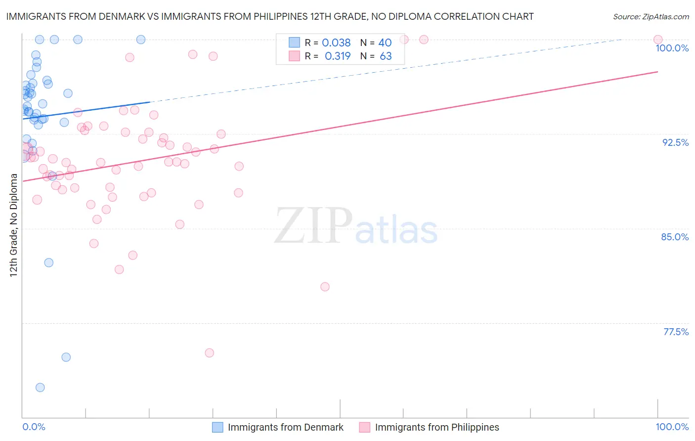 Immigrants from Denmark vs Immigrants from Philippines 12th Grade, No Diploma