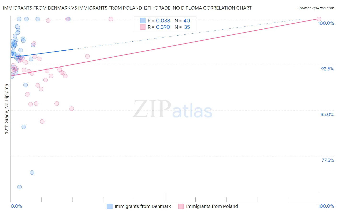 Immigrants from Denmark vs Immigrants from Poland 12th Grade, No Diploma