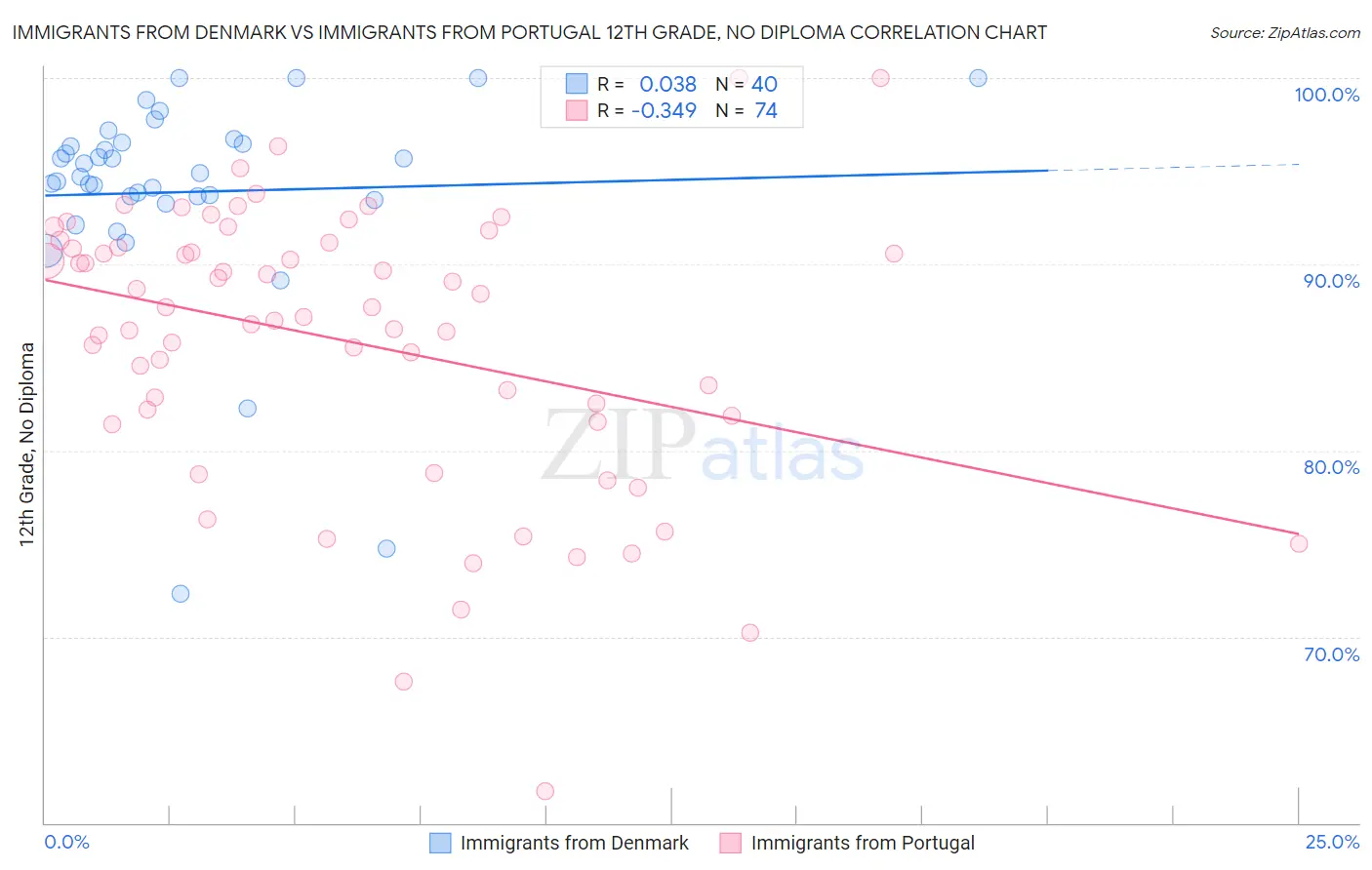Immigrants from Denmark vs Immigrants from Portugal 12th Grade, No Diploma
