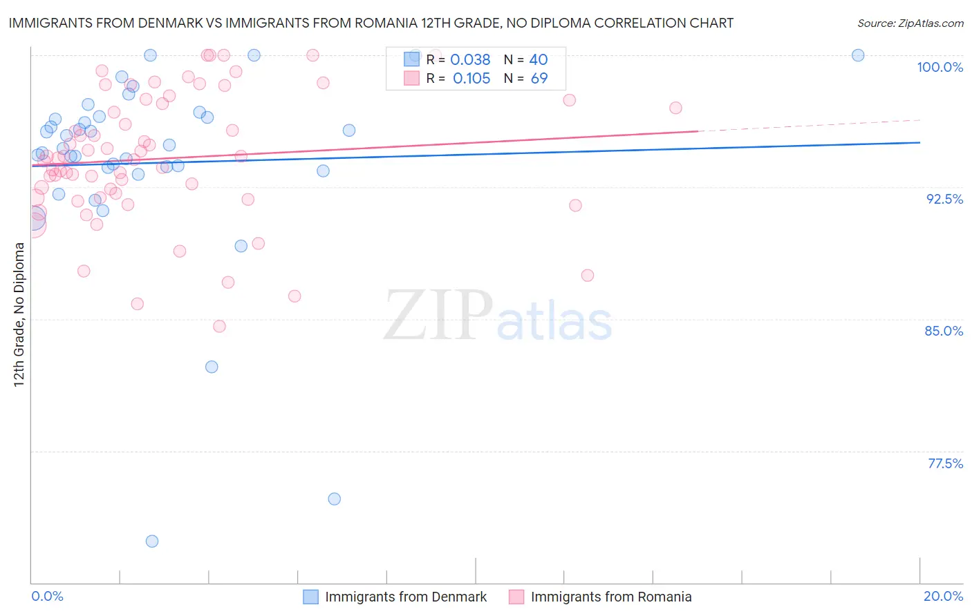 Immigrants from Denmark vs Immigrants from Romania 12th Grade, No Diploma