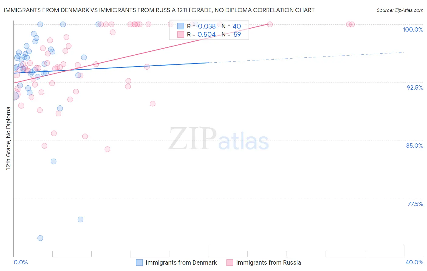 Immigrants from Denmark vs Immigrants from Russia 12th Grade, No Diploma