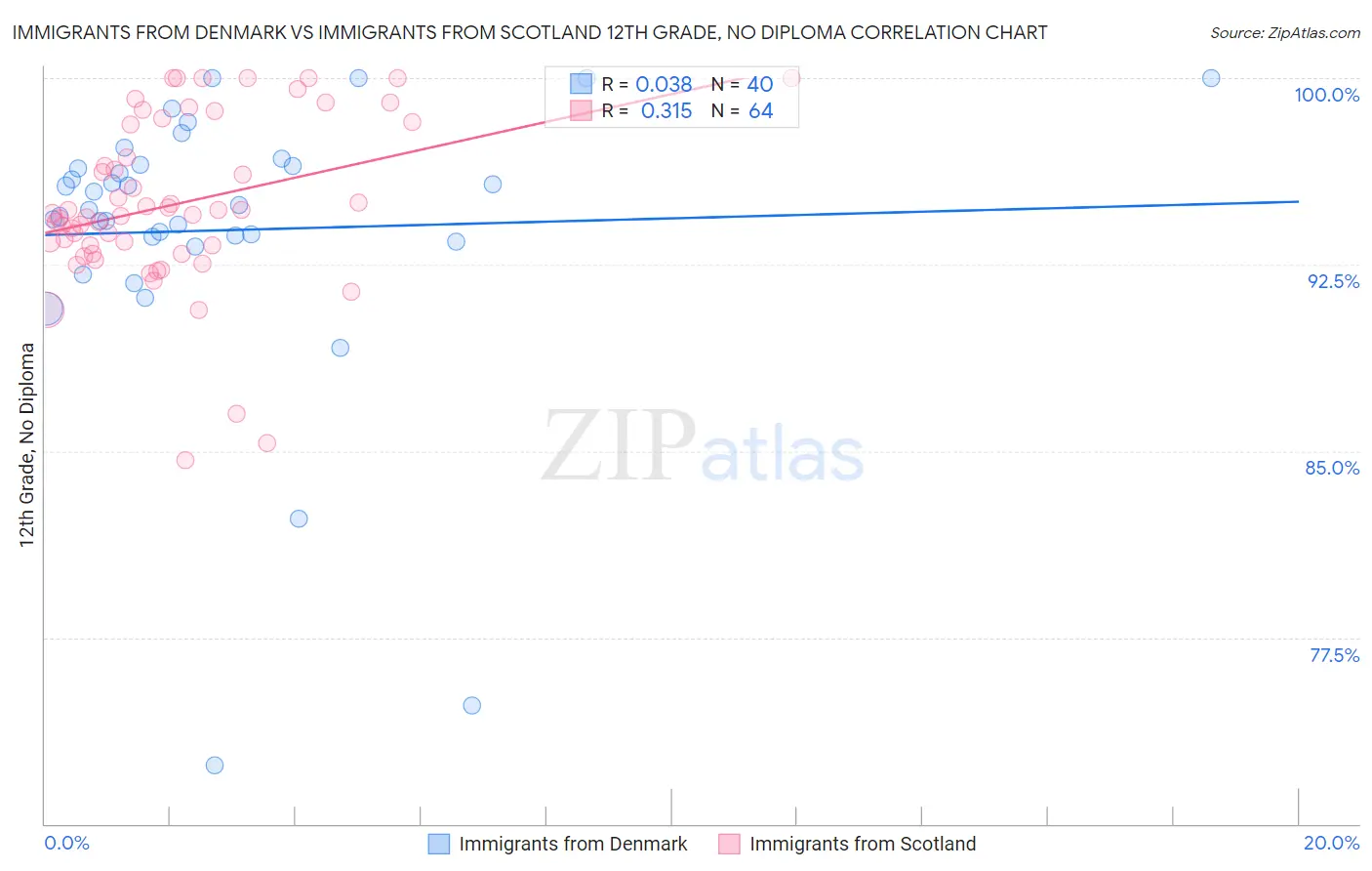 Immigrants from Denmark vs Immigrants from Scotland 12th Grade, No Diploma