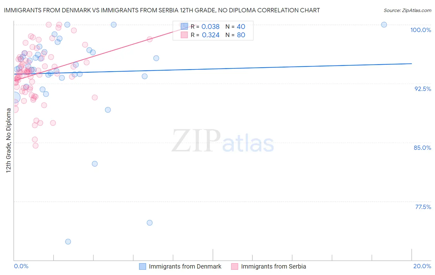 Immigrants from Denmark vs Immigrants from Serbia 12th Grade, No Diploma