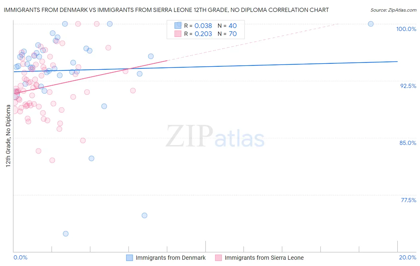 Immigrants from Denmark vs Immigrants from Sierra Leone 12th Grade, No Diploma
