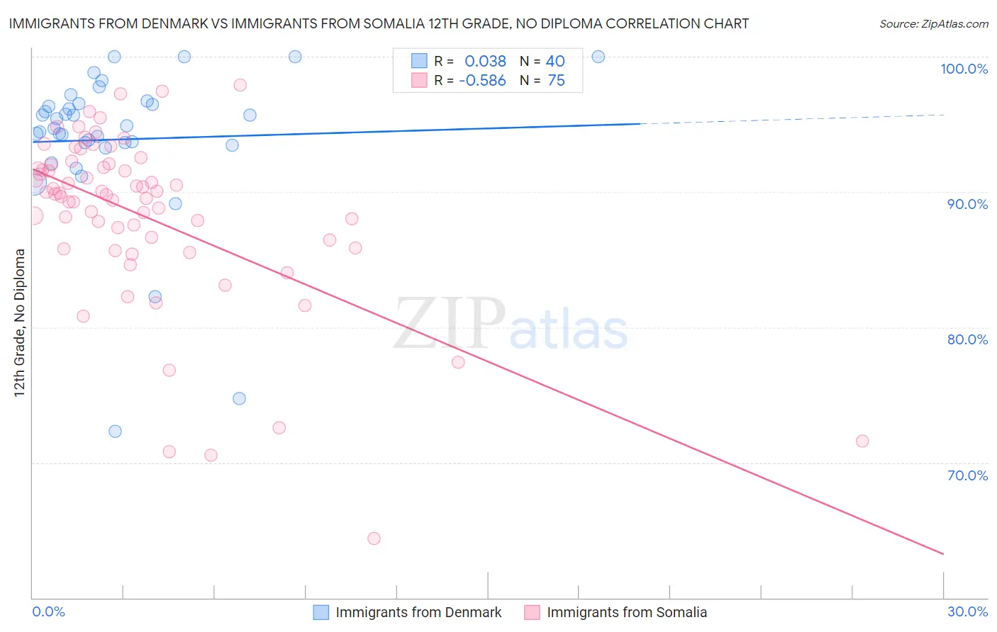 Immigrants from Denmark vs Immigrants from Somalia 12th Grade, No Diploma