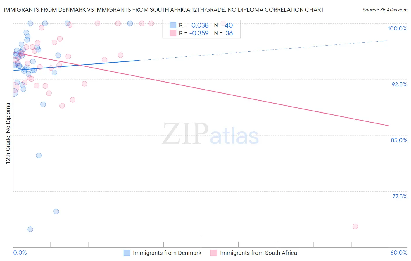 Immigrants from Denmark vs Immigrants from South Africa 12th Grade, No Diploma