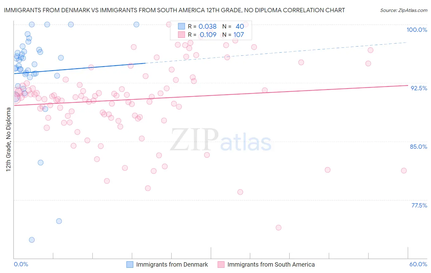 Immigrants from Denmark vs Immigrants from South America 12th Grade, No Diploma