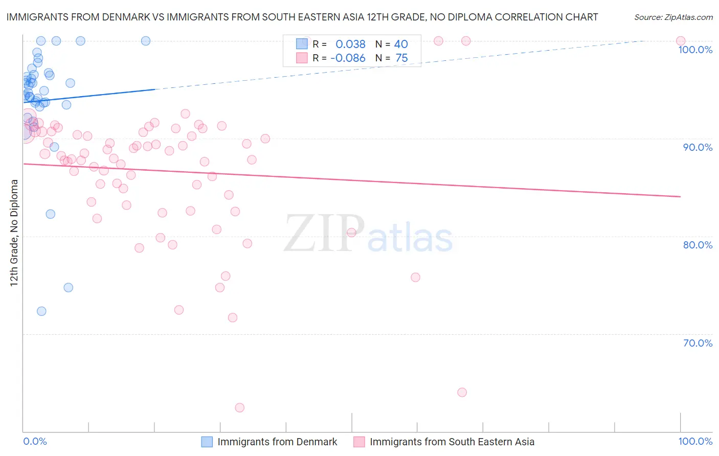 Immigrants from Denmark vs Immigrants from South Eastern Asia 12th Grade, No Diploma