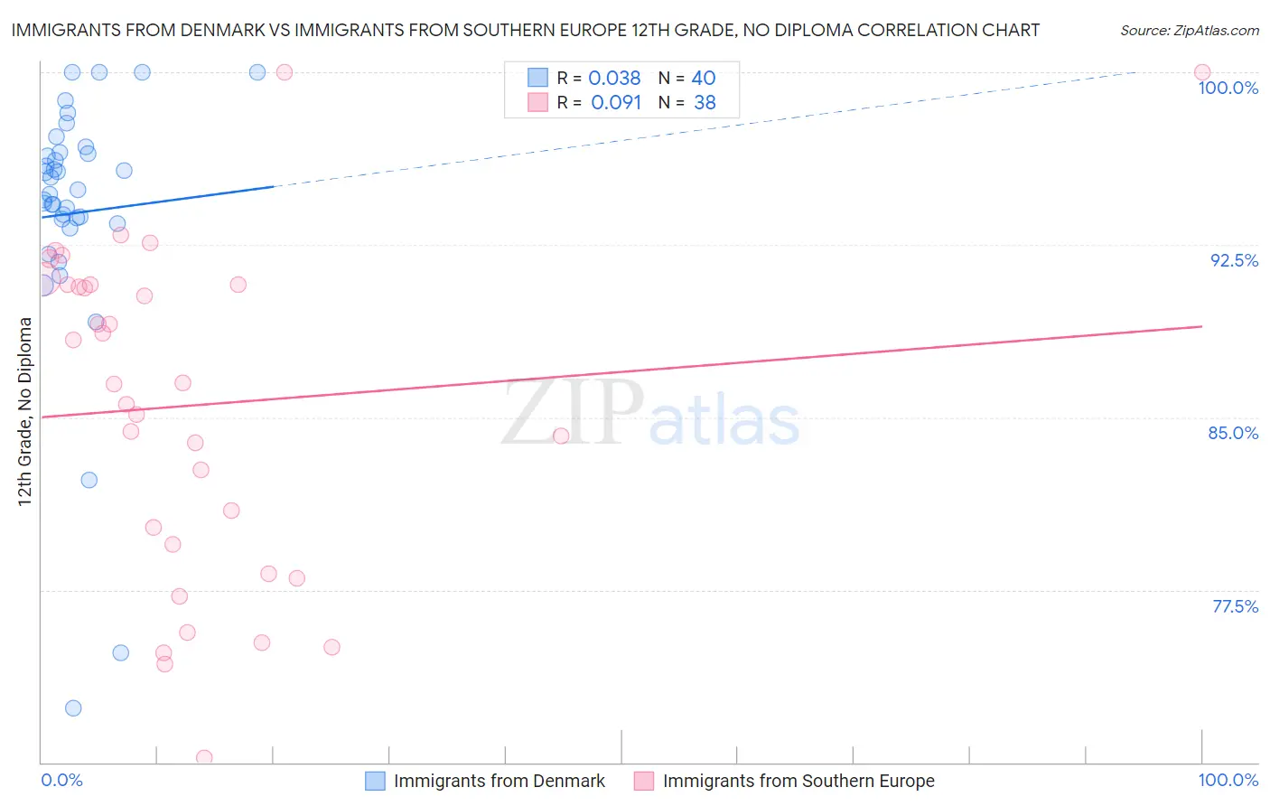Immigrants from Denmark vs Immigrants from Southern Europe 12th Grade, No Diploma