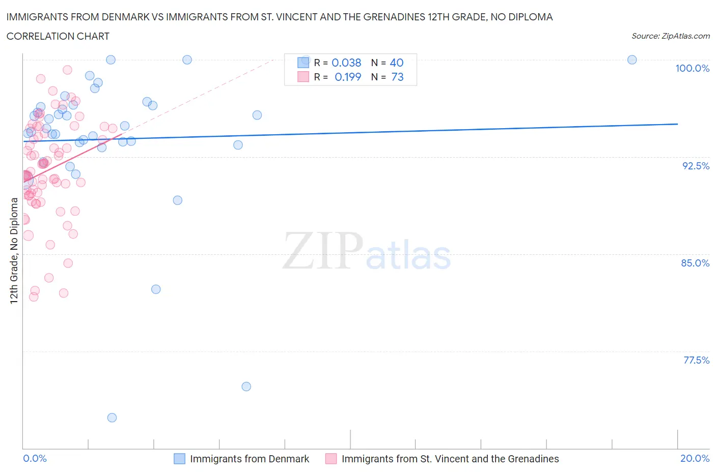Immigrants from Denmark vs Immigrants from St. Vincent and the Grenadines 12th Grade, No Diploma
