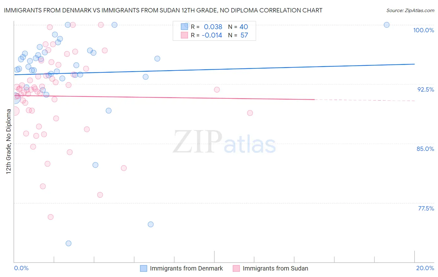 Immigrants from Denmark vs Immigrants from Sudan 12th Grade, No Diploma