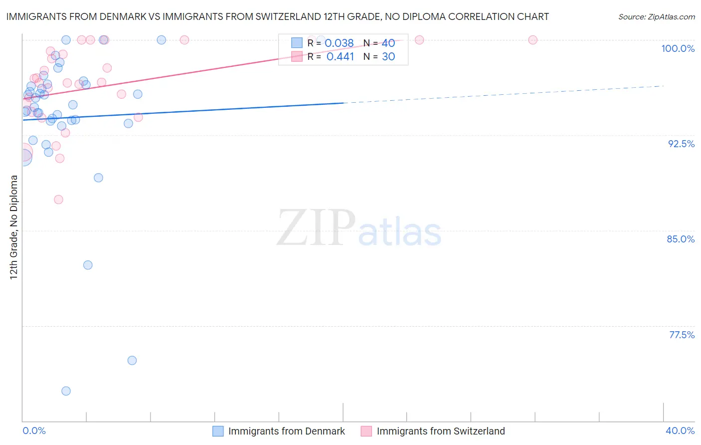 Immigrants from Denmark vs Immigrants from Switzerland 12th Grade, No Diploma