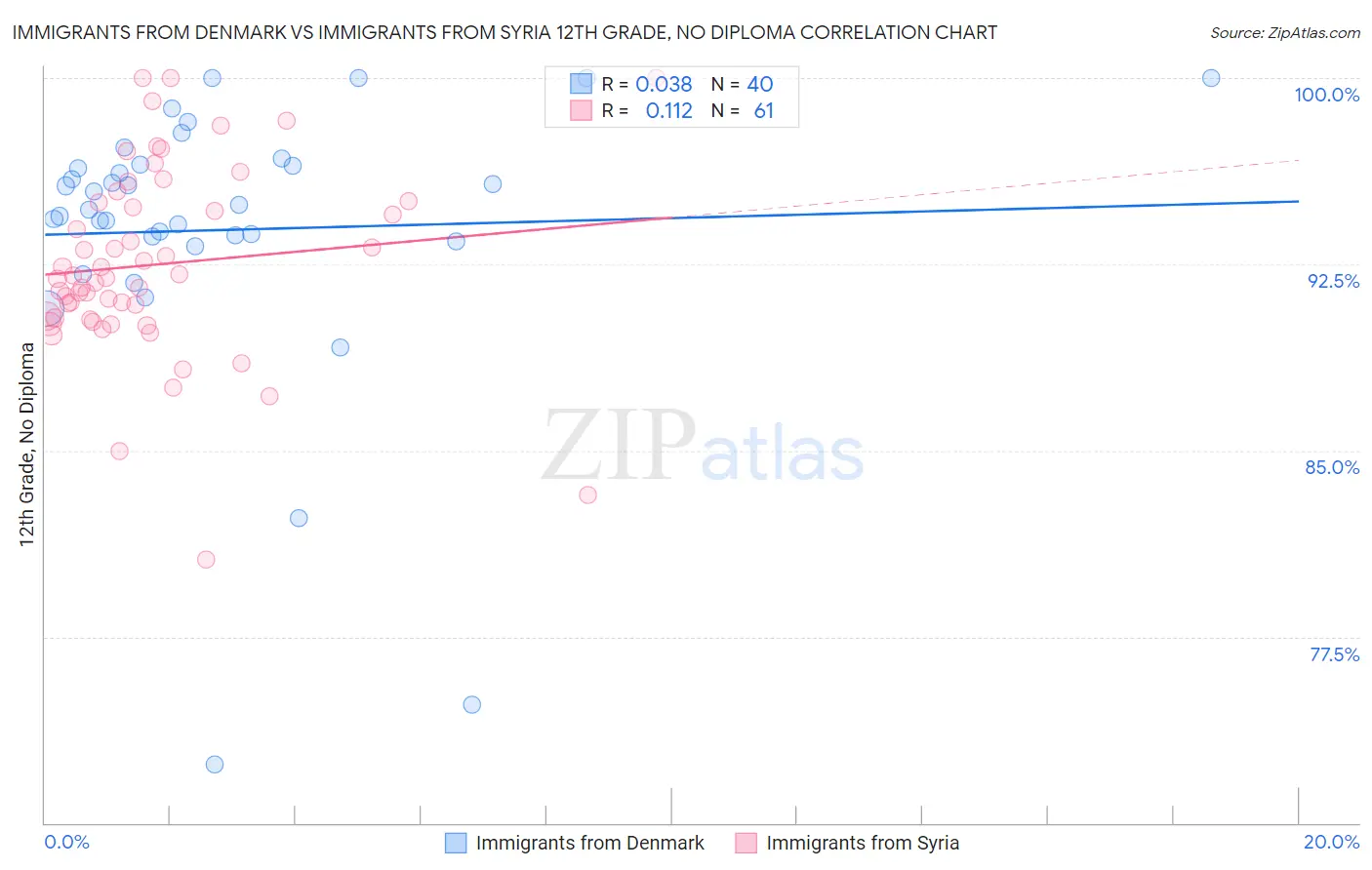 Immigrants from Denmark vs Immigrants from Syria 12th Grade, No Diploma