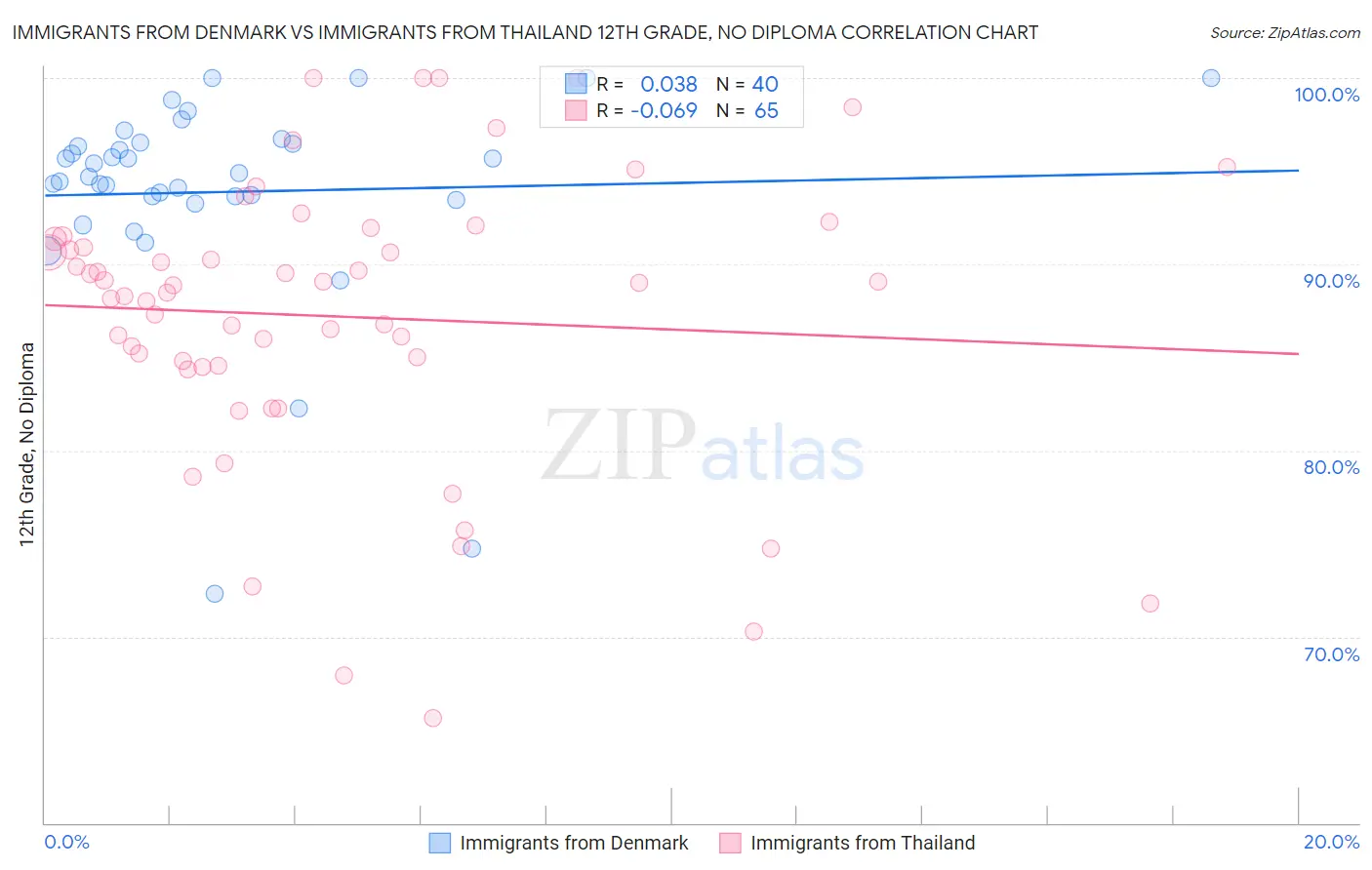 Immigrants from Denmark vs Immigrants from Thailand 12th Grade, No Diploma
