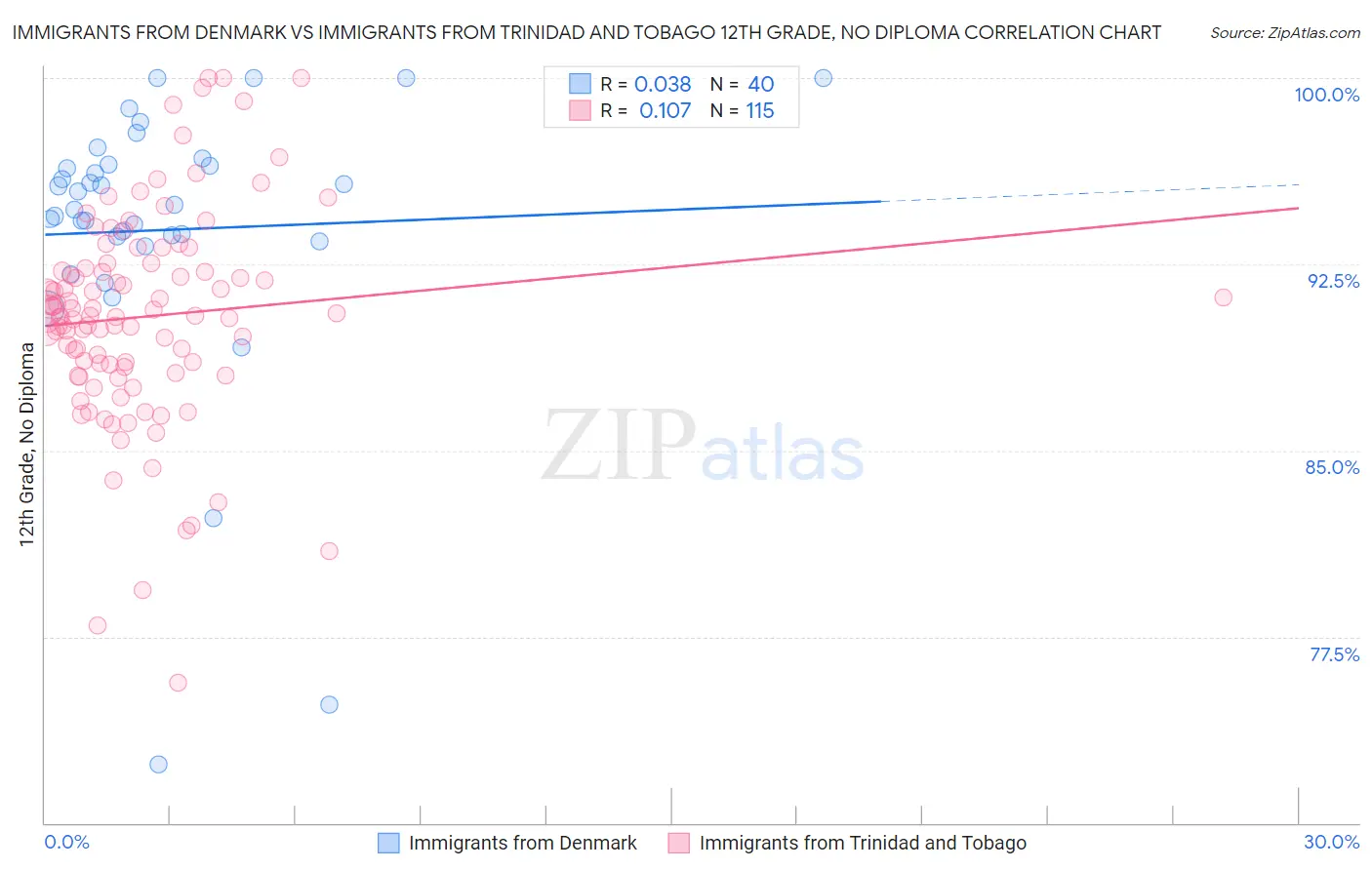 Immigrants from Denmark vs Immigrants from Trinidad and Tobago 12th Grade, No Diploma