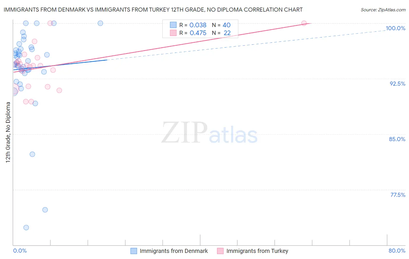 Immigrants from Denmark vs Immigrants from Turkey 12th Grade, No Diploma