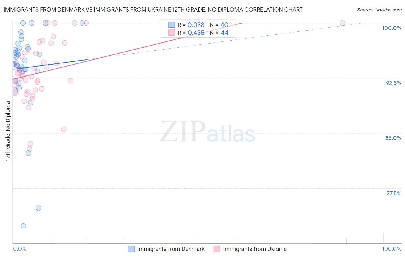 Immigrants from Denmark vs Immigrants from Ukraine 12th Grade, No Diploma