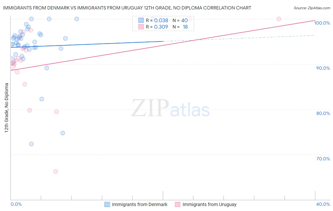 Immigrants from Denmark vs Immigrants from Uruguay 12th Grade, No Diploma