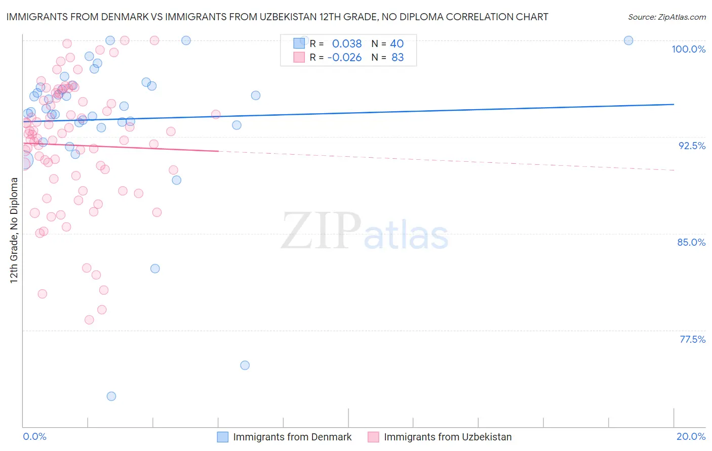 Immigrants from Denmark vs Immigrants from Uzbekistan 12th Grade, No Diploma