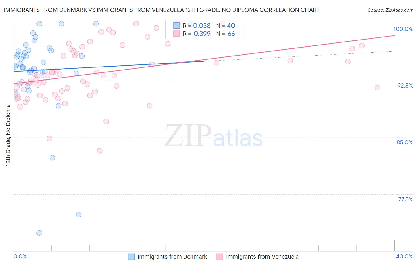 Immigrants from Denmark vs Immigrants from Venezuela 12th Grade, No Diploma