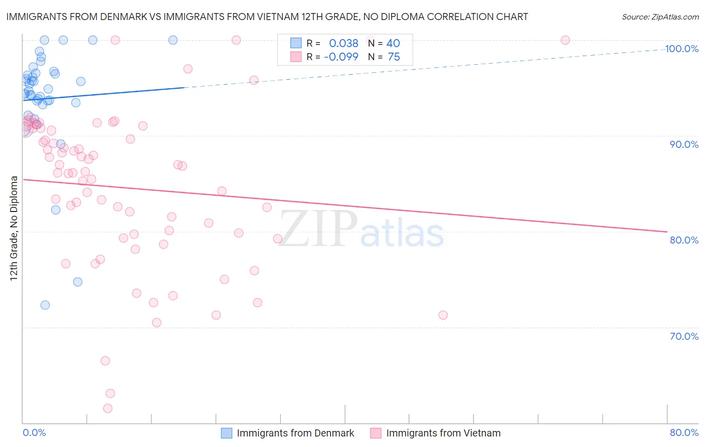 Immigrants from Denmark vs Immigrants from Vietnam 12th Grade, No Diploma