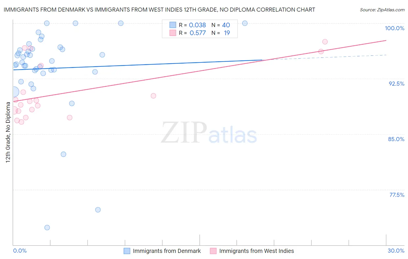 Immigrants from Denmark vs Immigrants from West Indies 12th Grade, No Diploma