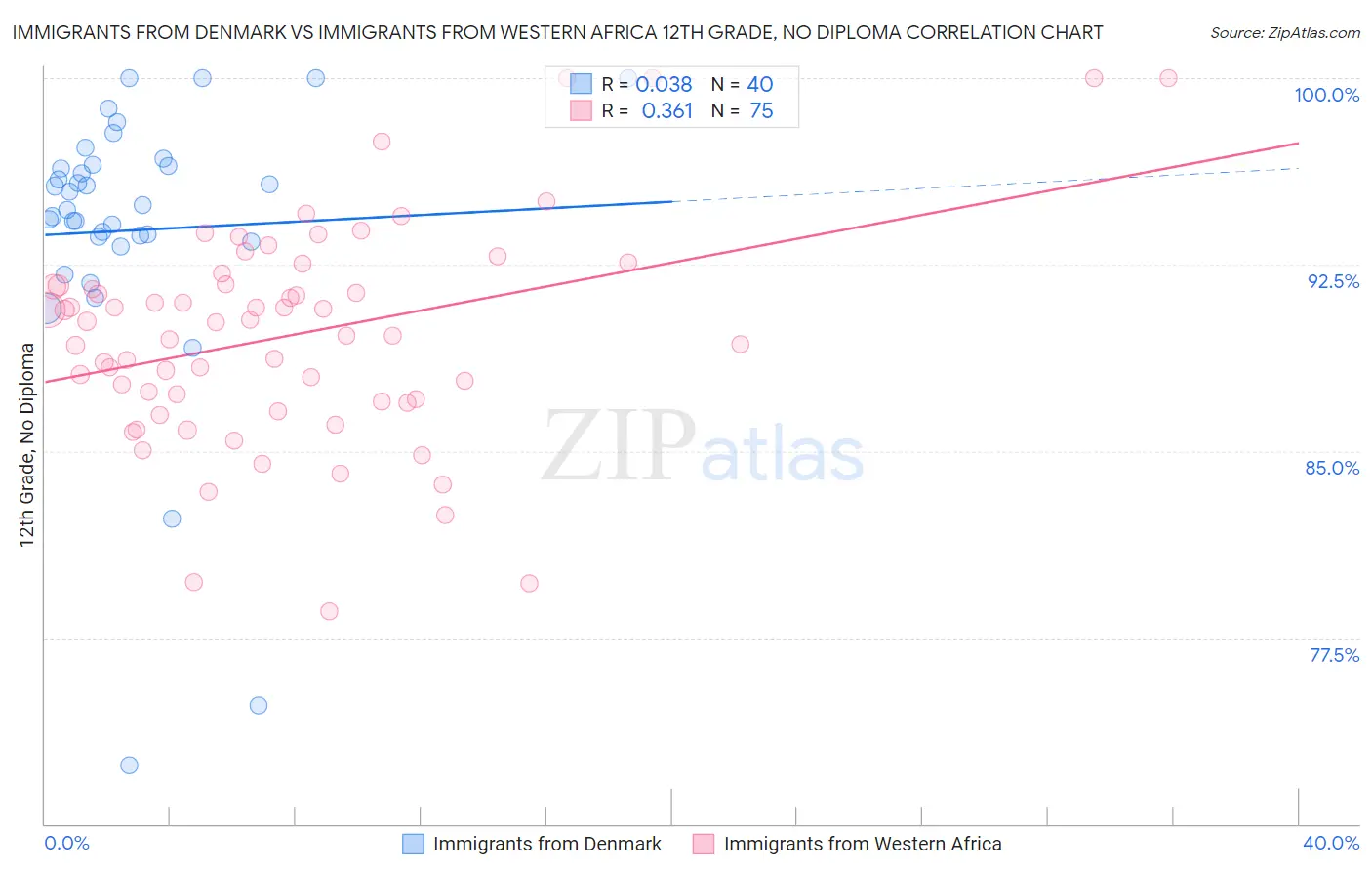 Immigrants from Denmark vs Immigrants from Western Africa 12th Grade, No Diploma