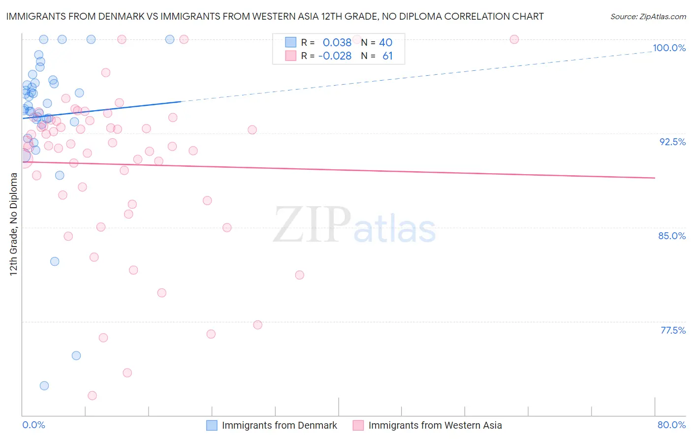 Immigrants from Denmark vs Immigrants from Western Asia 12th Grade, No Diploma