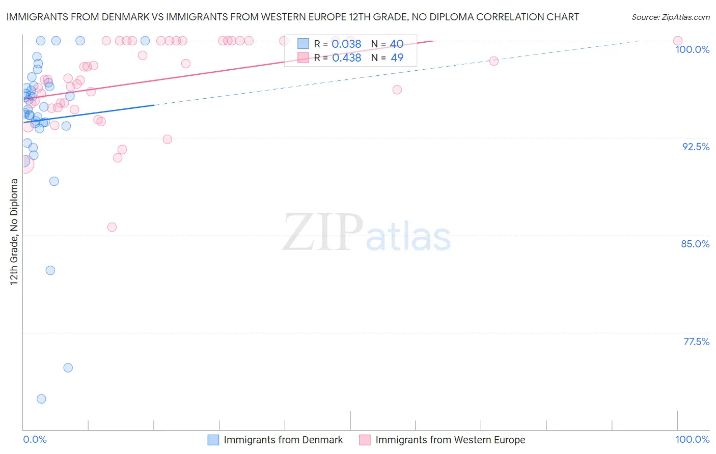 Immigrants from Denmark vs Immigrants from Western Europe 12th Grade, No Diploma
