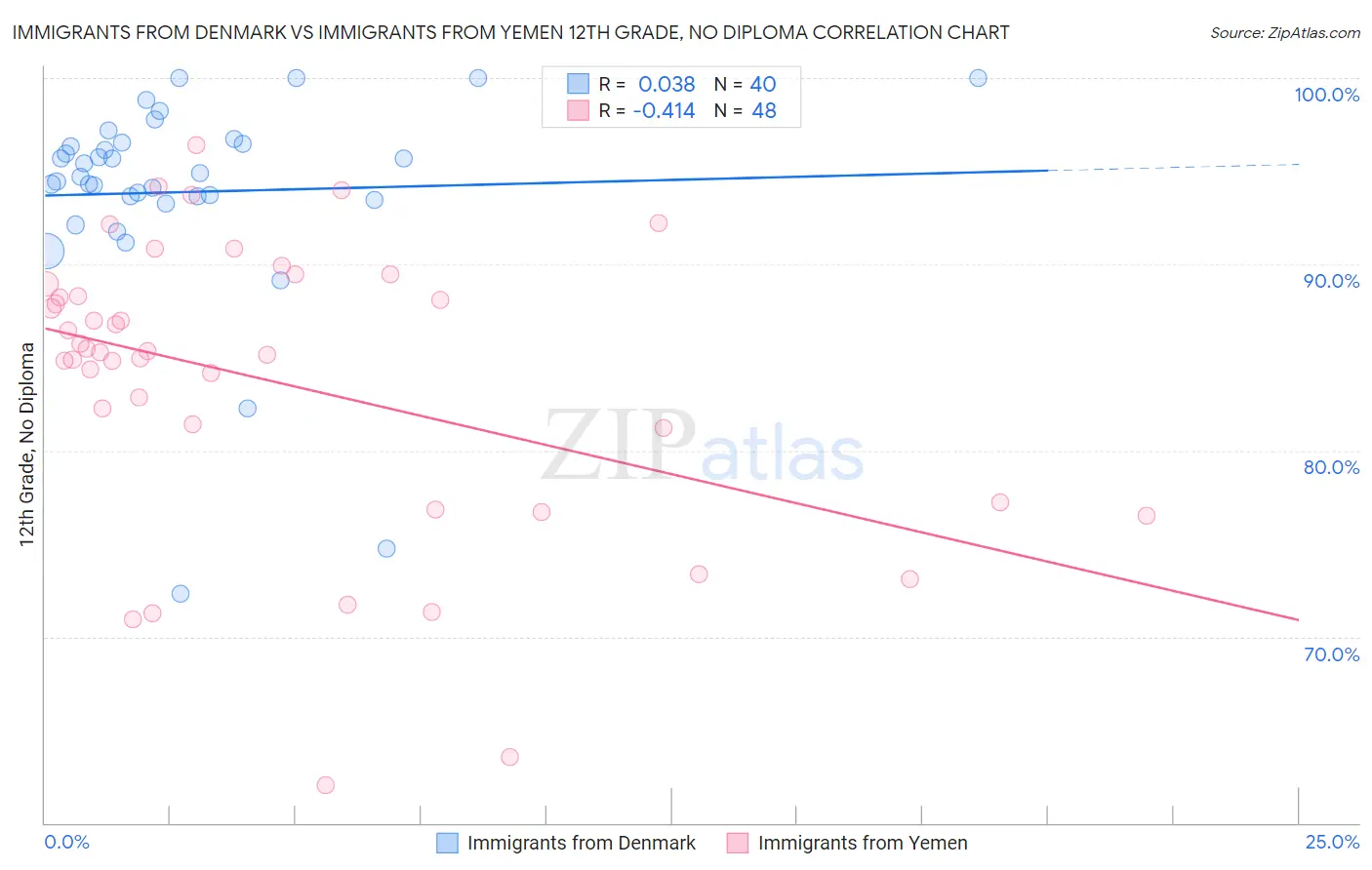Immigrants from Denmark vs Immigrants from Yemen 12th Grade, No Diploma