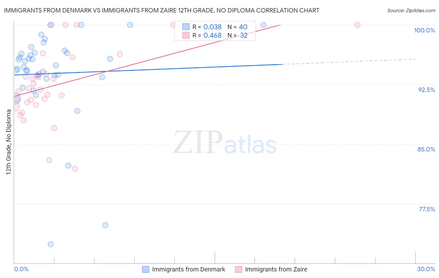 Immigrants from Denmark vs Immigrants from Zaire 12th Grade, No Diploma
