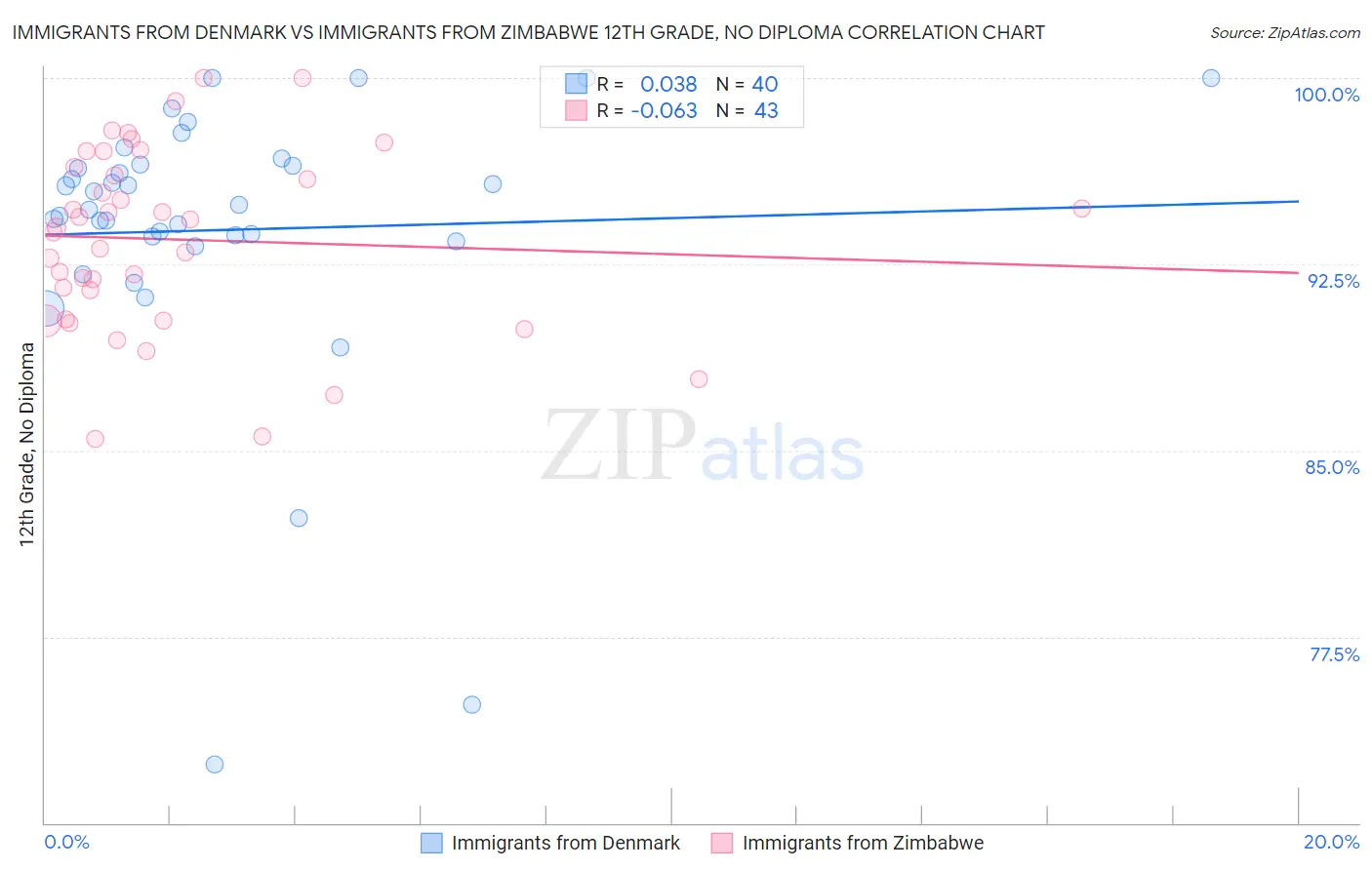 Immigrants from Denmark vs Immigrants from Zimbabwe 12th Grade, No Diploma