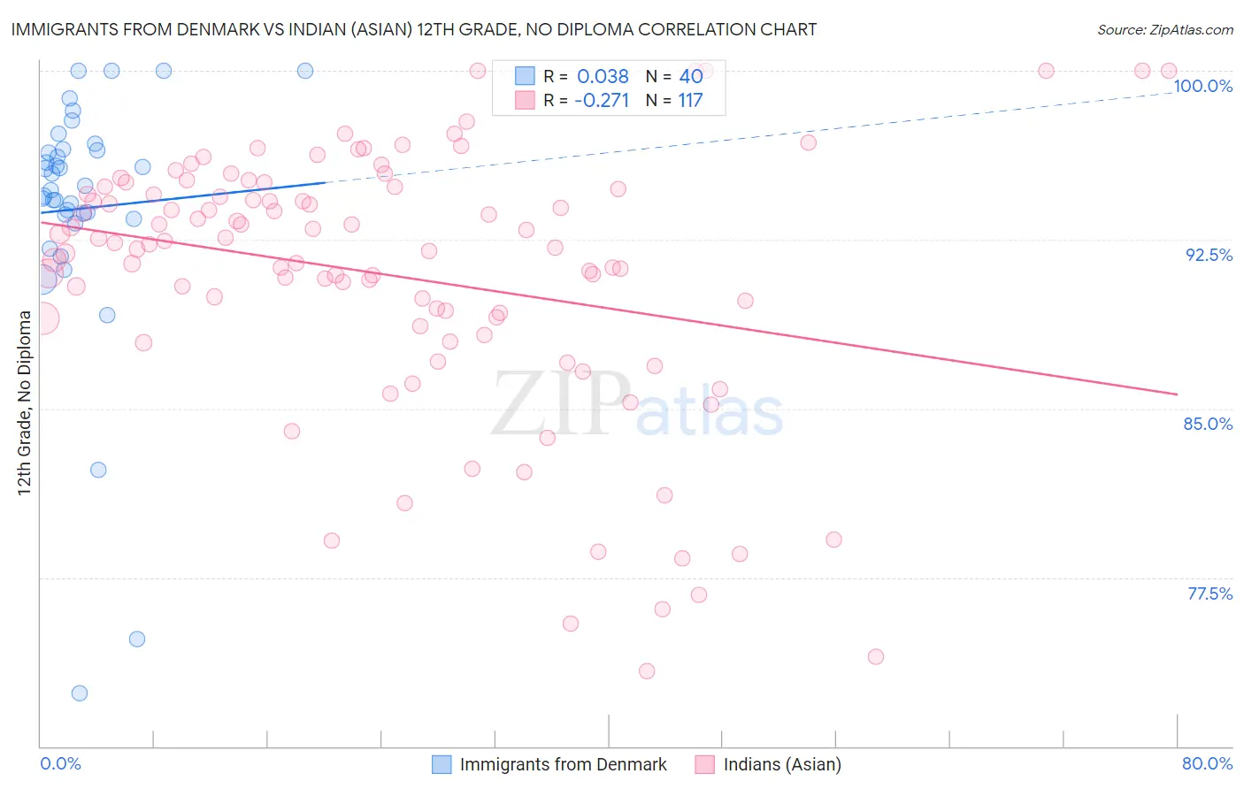 Immigrants from Denmark vs Indian (Asian) 12th Grade, No Diploma