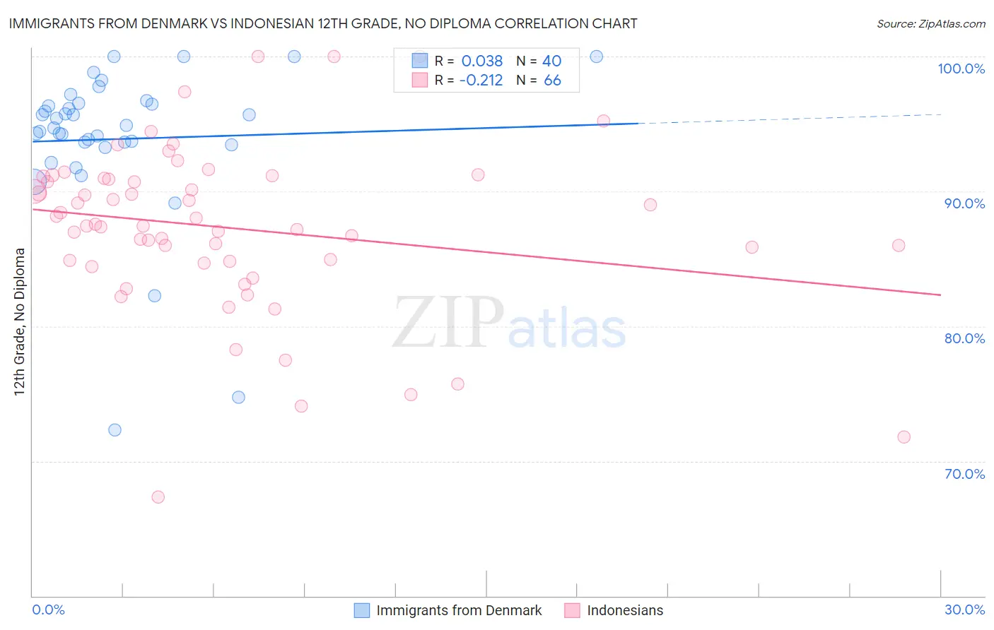 Immigrants from Denmark vs Indonesian 12th Grade, No Diploma