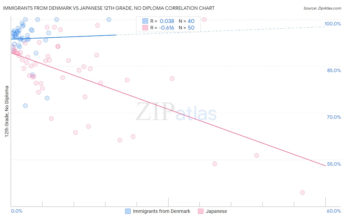 Immigrants from Denmark vs Japanese 12th Grade, No Diploma
