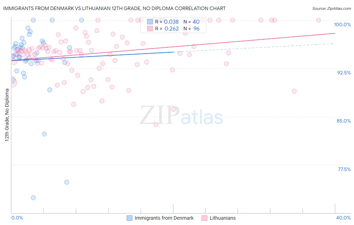 Immigrants from Denmark vs Lithuanian 12th Grade, No Diploma