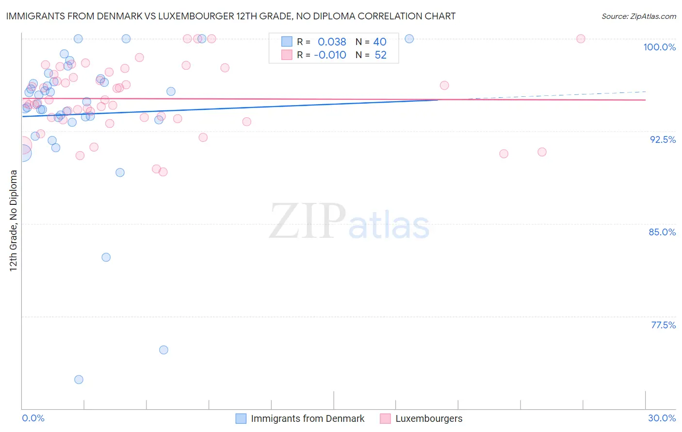 Immigrants from Denmark vs Luxembourger 12th Grade, No Diploma