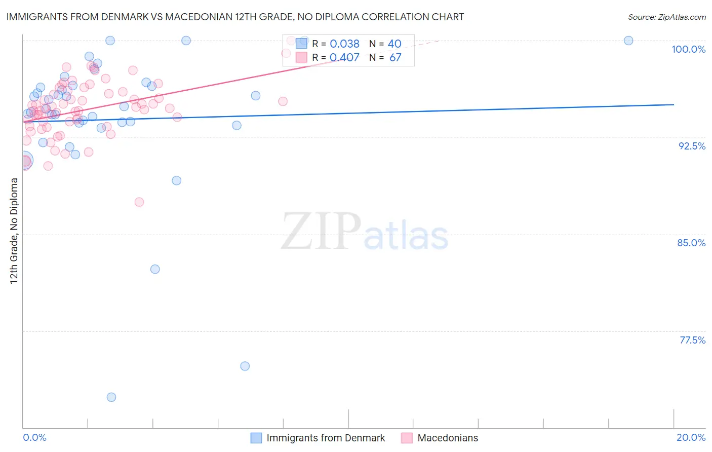 Immigrants from Denmark vs Macedonian 12th Grade, No Diploma