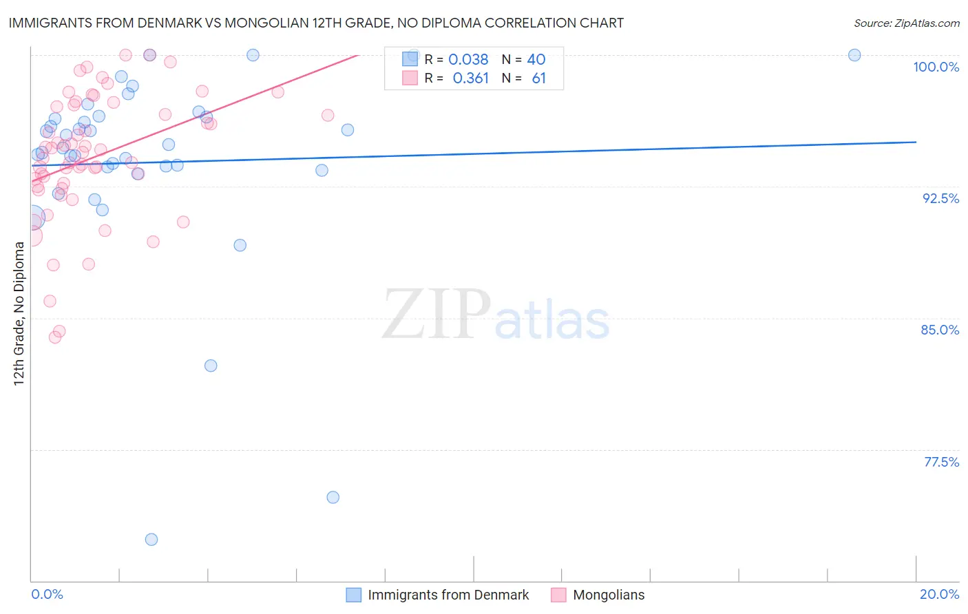 Immigrants from Denmark vs Mongolian 12th Grade, No Diploma