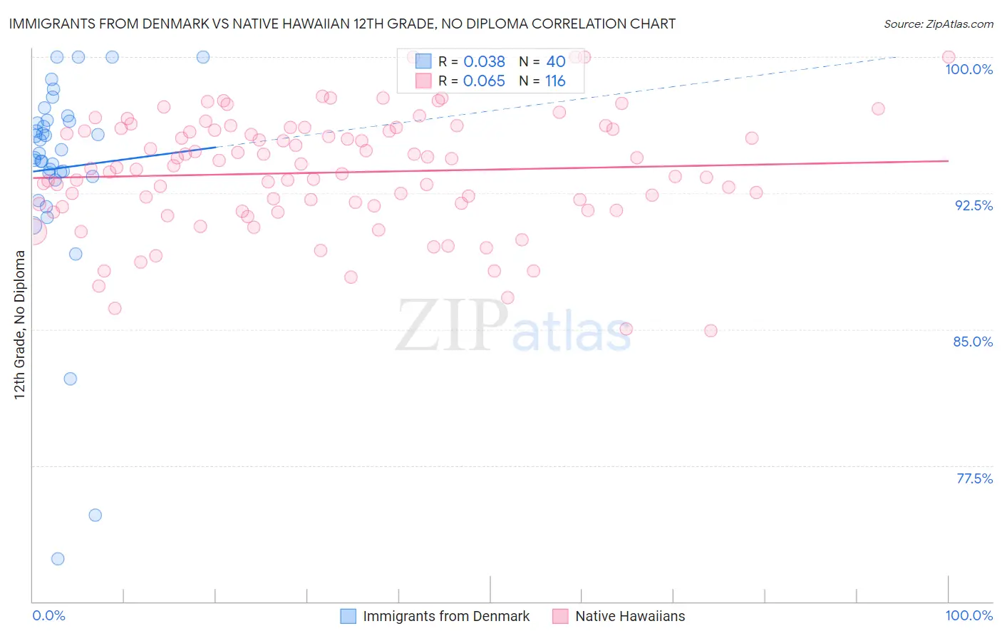Immigrants from Denmark vs Native Hawaiian 12th Grade, No Diploma