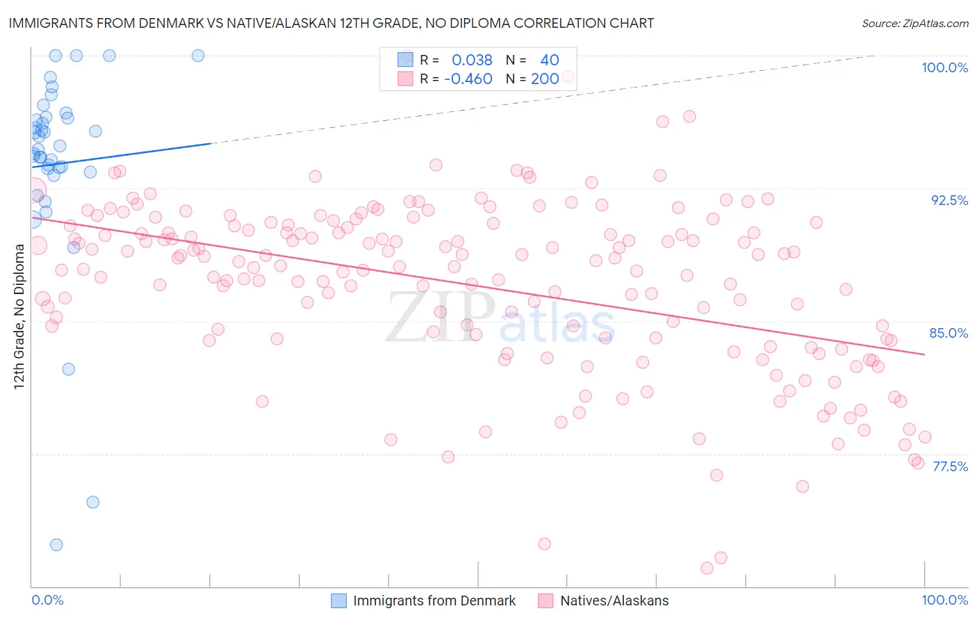 Immigrants from Denmark vs Native/Alaskan 12th Grade, No Diploma