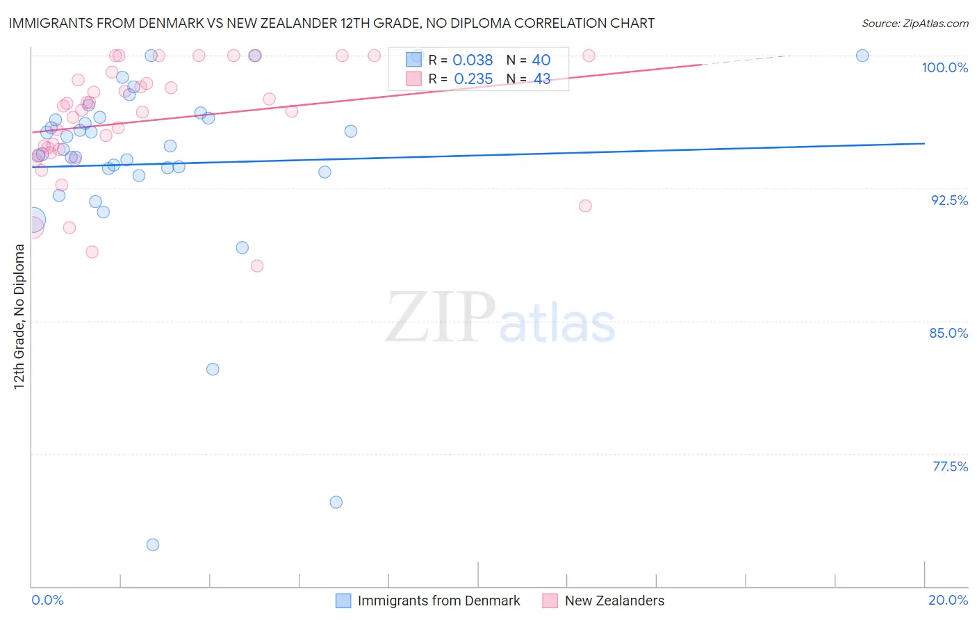 Immigrants from Denmark vs New Zealander 12th Grade, No Diploma