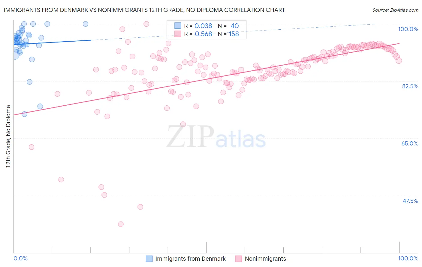 Immigrants from Denmark vs Nonimmigrants 12th Grade, No Diploma