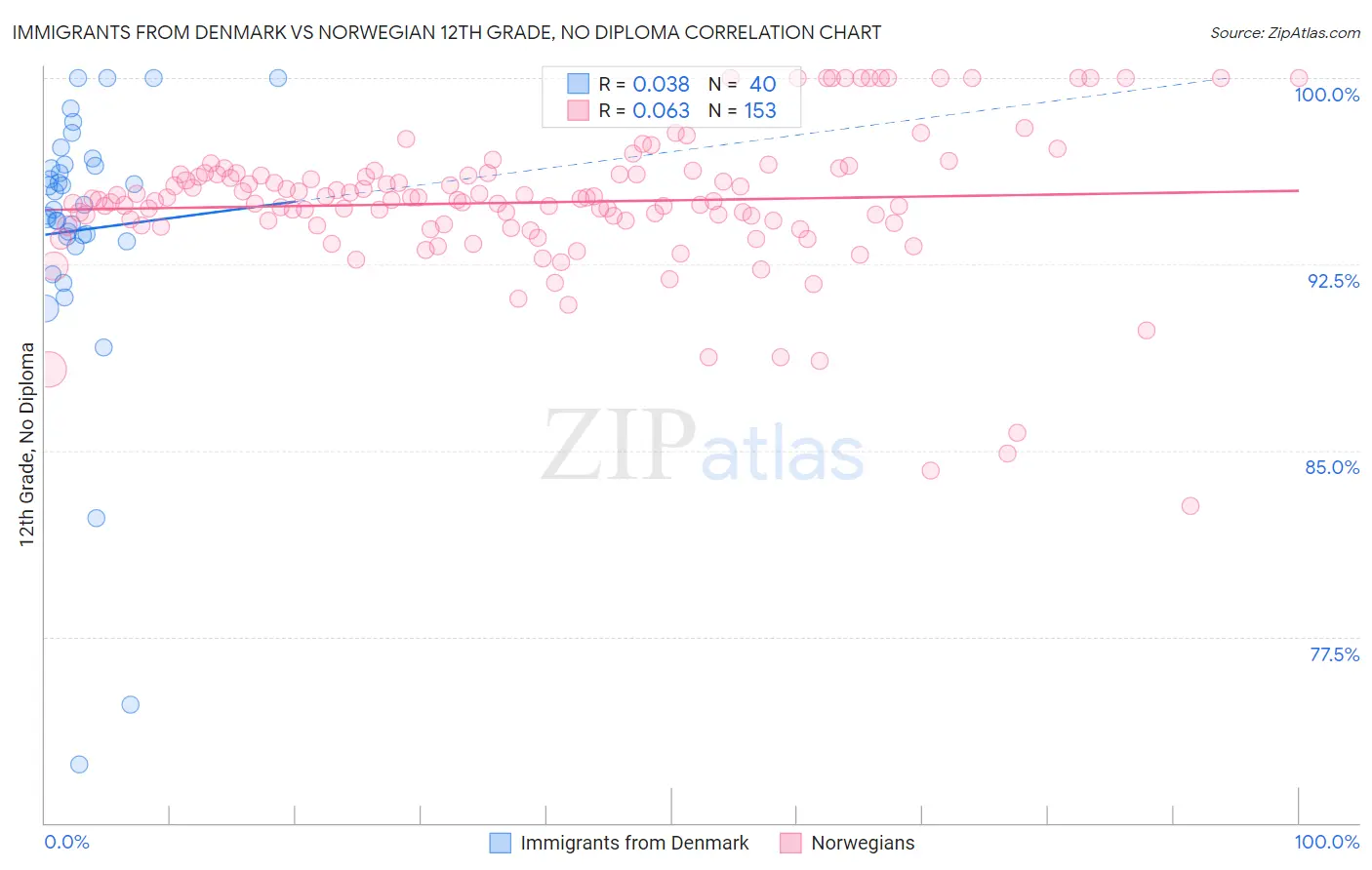 Immigrants from Denmark vs Norwegian 12th Grade, No Diploma