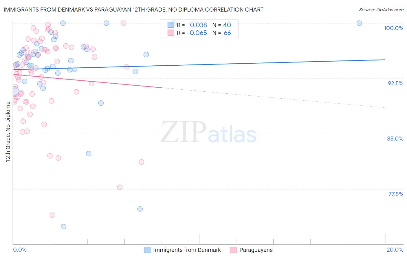 Immigrants from Denmark vs Paraguayan 12th Grade, No Diploma