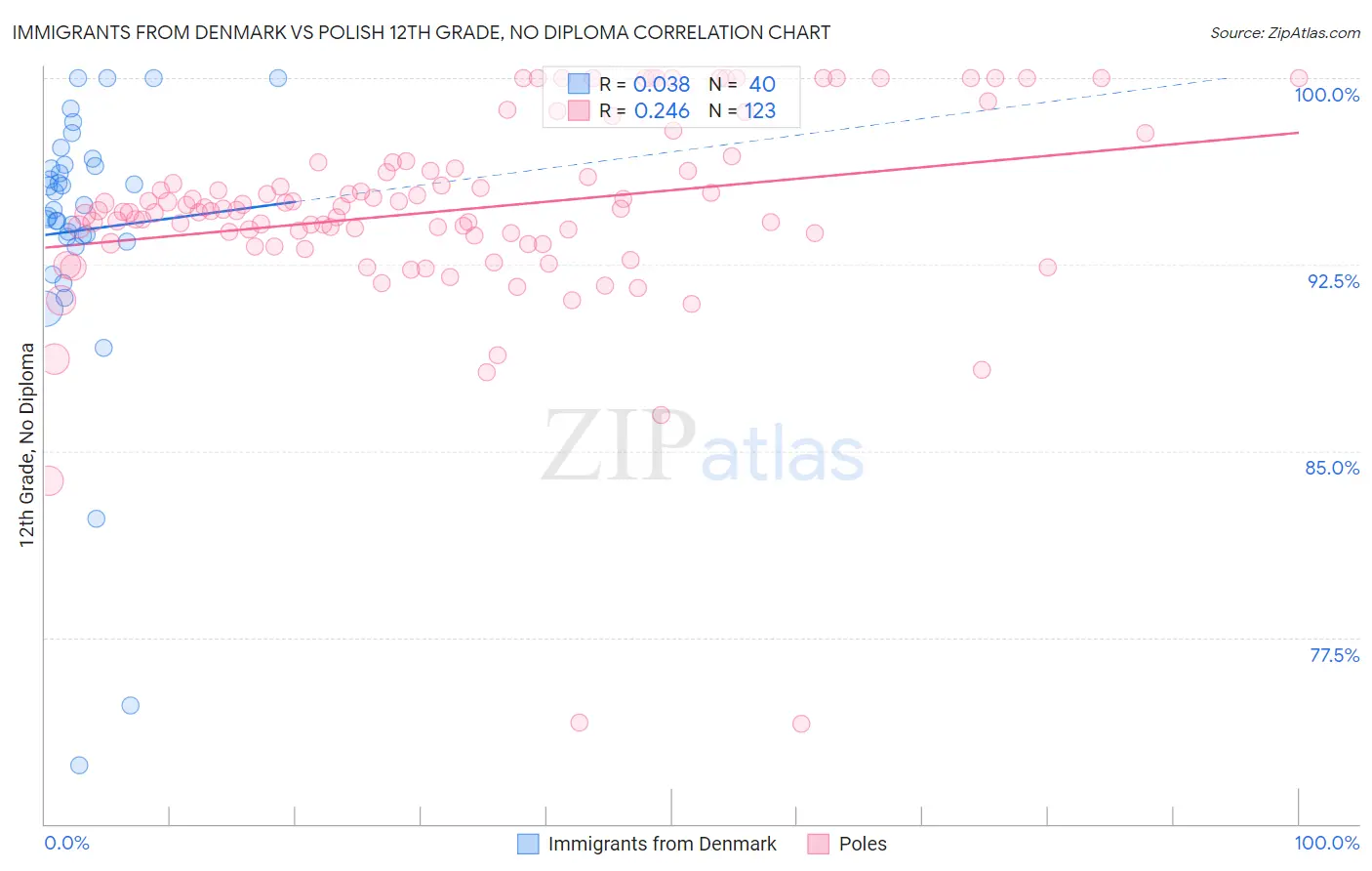 Immigrants from Denmark vs Polish 12th Grade, No Diploma