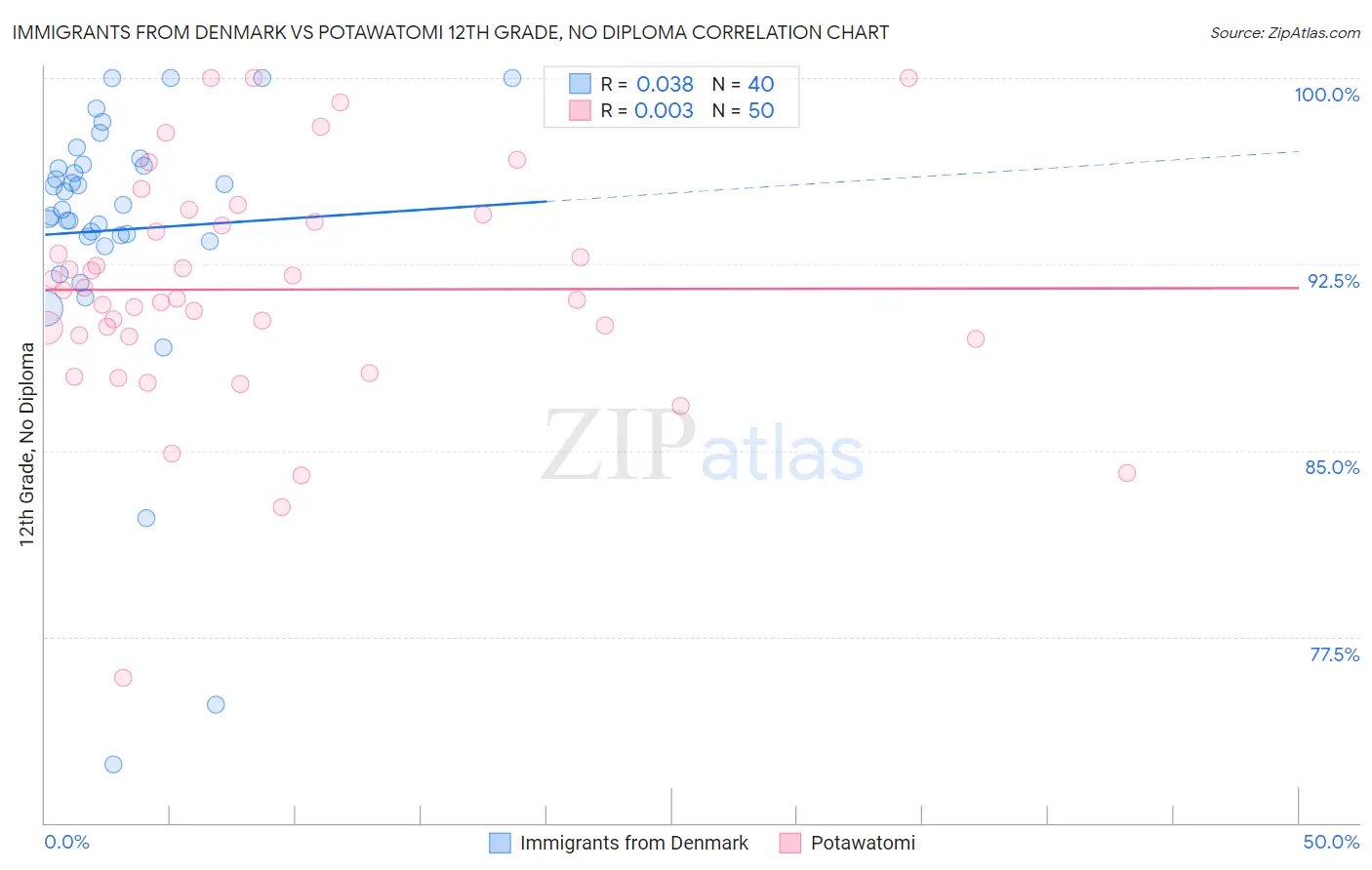 Immigrants from Denmark vs Potawatomi 12th Grade, No Diploma