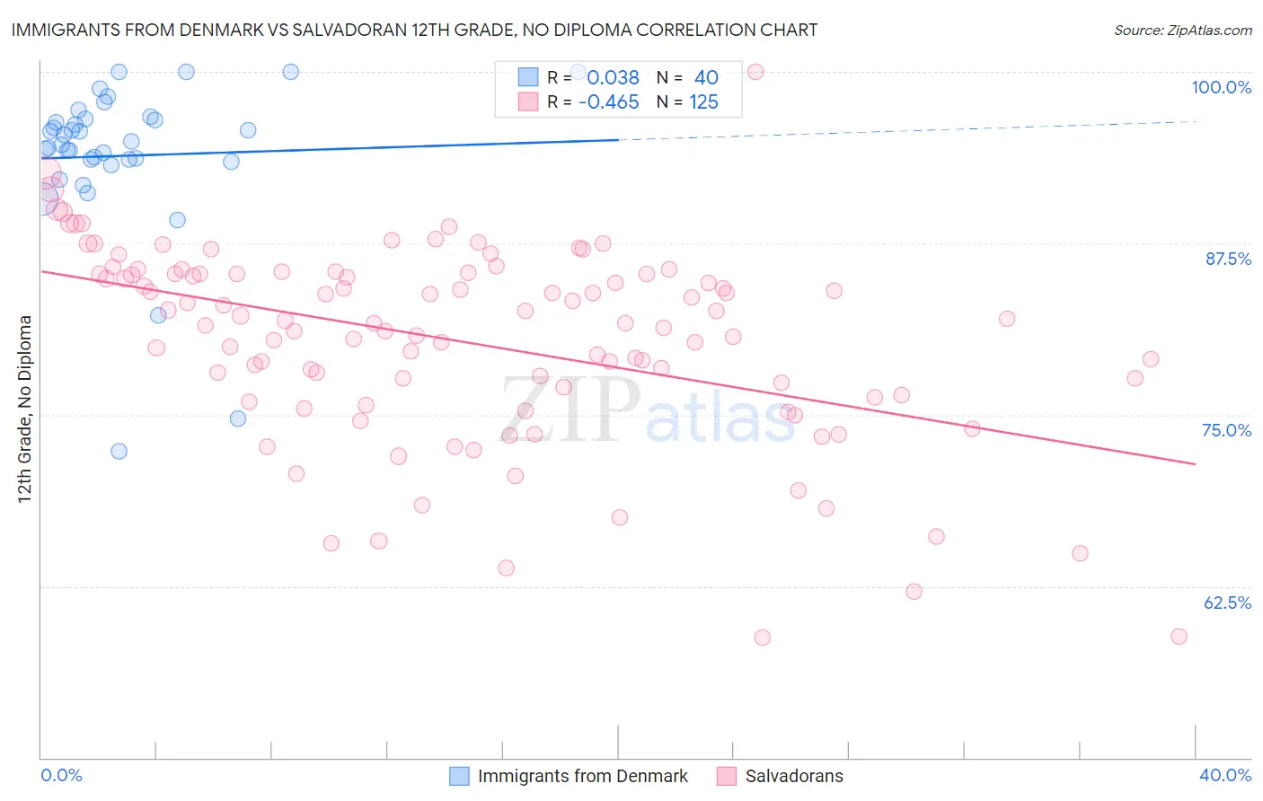 Immigrants from Denmark vs Salvadoran 12th Grade, No Diploma