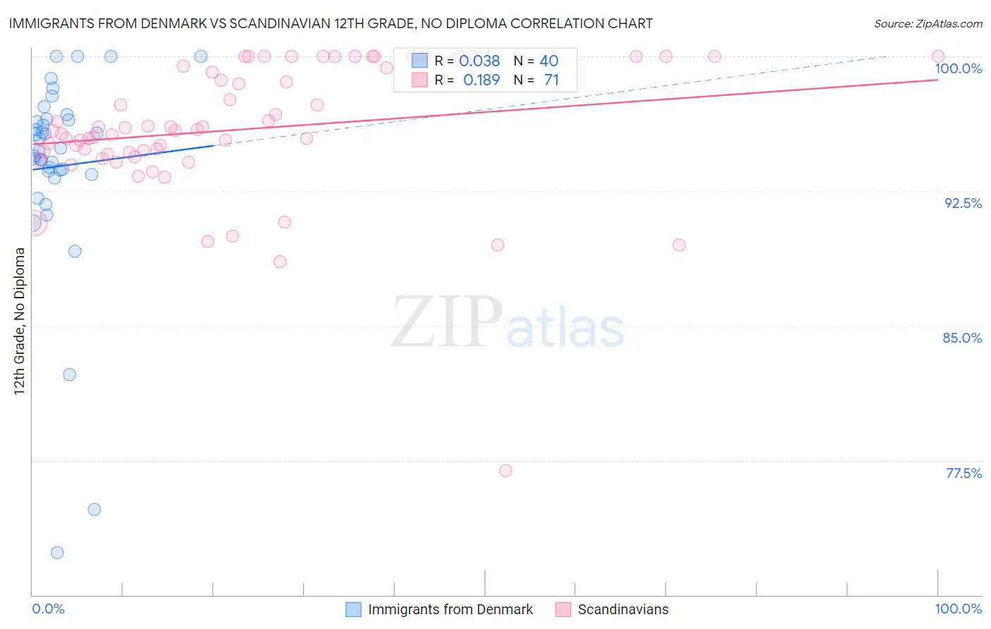 Immigrants from Denmark vs Scandinavian 12th Grade, No Diploma