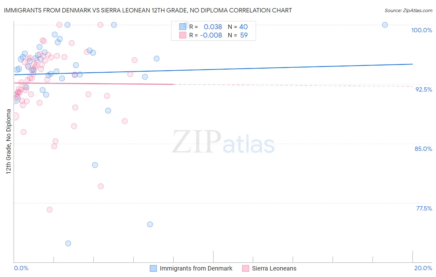 Immigrants from Denmark vs Sierra Leonean 12th Grade, No Diploma